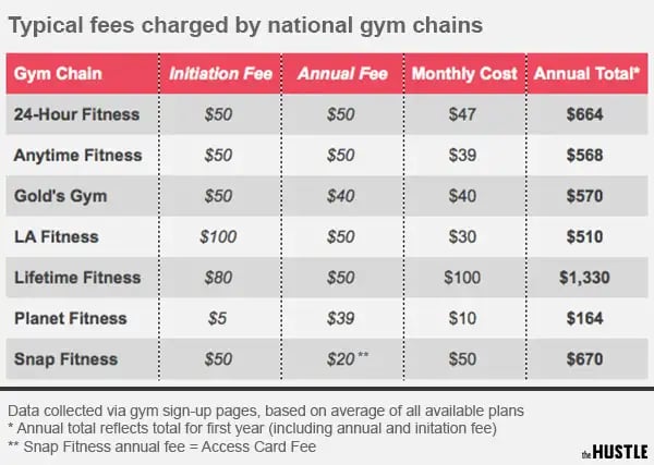 Are gym memberships worth the money The Hustle